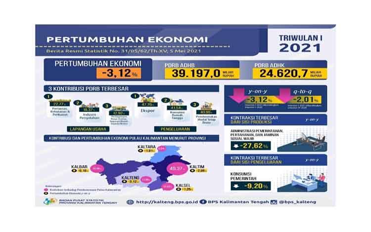 BPS Kalteng: Berdasarkan PDRB Perekonomian Kalteng di Triwulan I Tahun 2021 Mencapai Rp39,197 Miliar