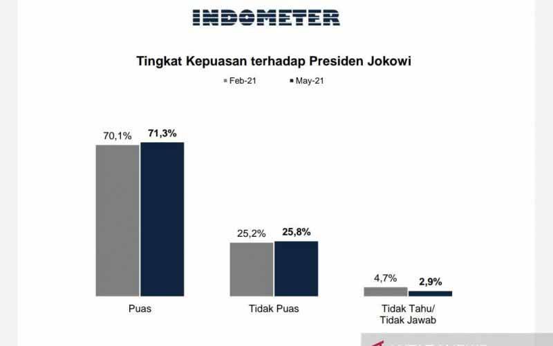 Survei Indometer: Tingkat Kepuasan Terhadap Jokowi Terus Naik