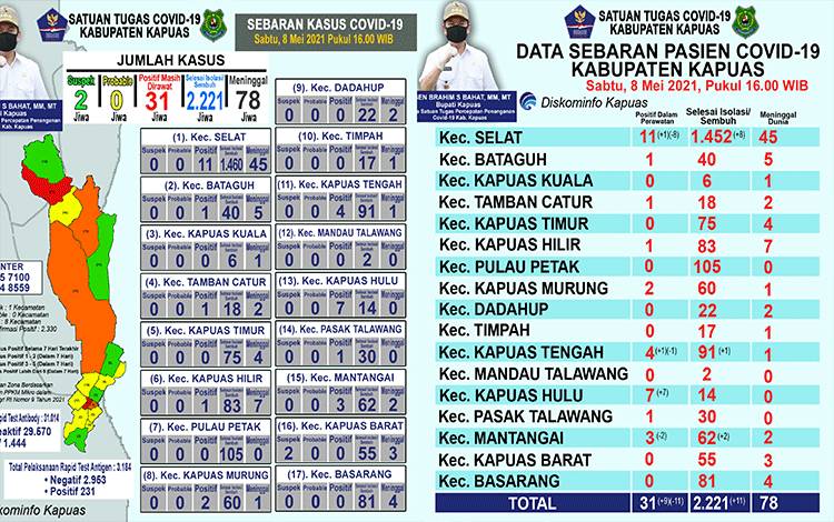 Pasien Positif Covid-19 di Kapuas Bertambah 9 dan Sembuh 11