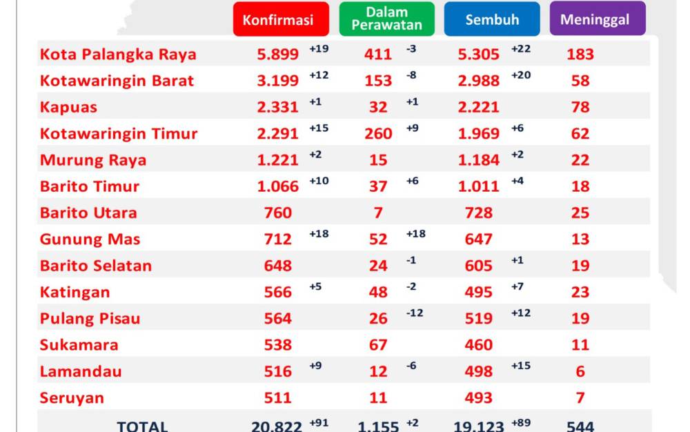89 Pasien Covid-19 di Kalteng Sembuh