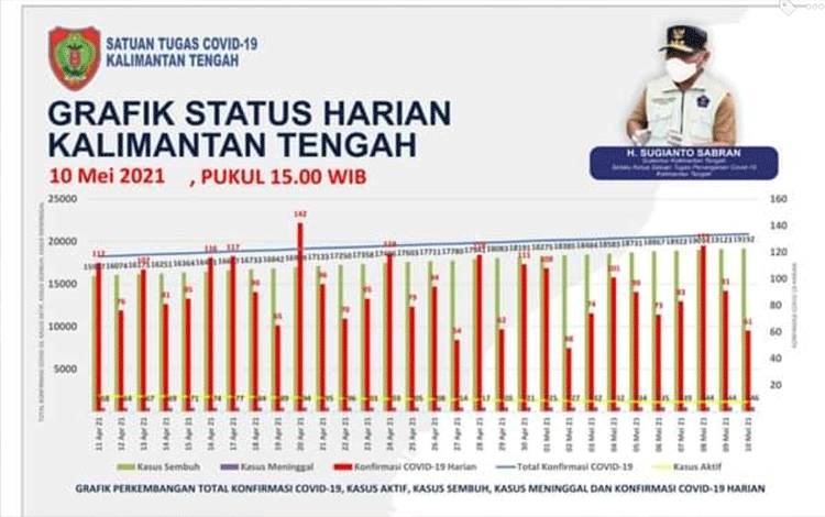 Barito Utara Tertinggi Penambahan Covid-19 Kalteng