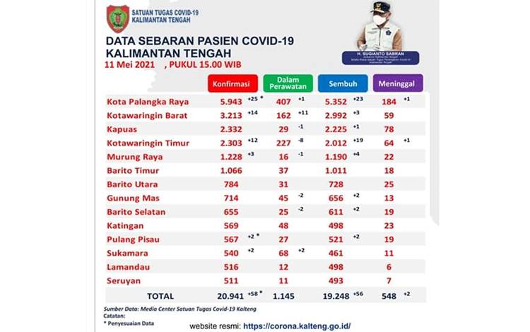 Satgas: 56 Pasien Covid-19 Sembuh di Kalteng