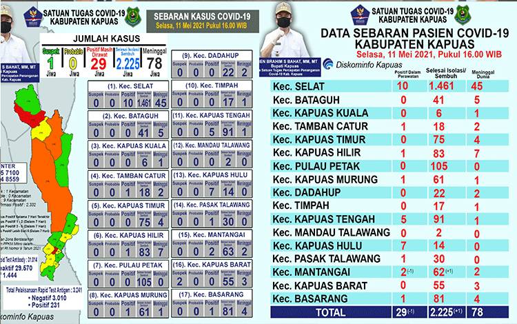 Pasien Sembuh Covid-19 di Kapuas Bertambah 1 Orang