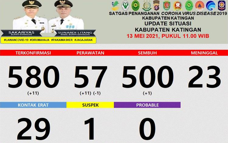 Kasus Positif Covid-19 di Katingan Meningkat Lagi, Hari Ini Ada Tambahan 11