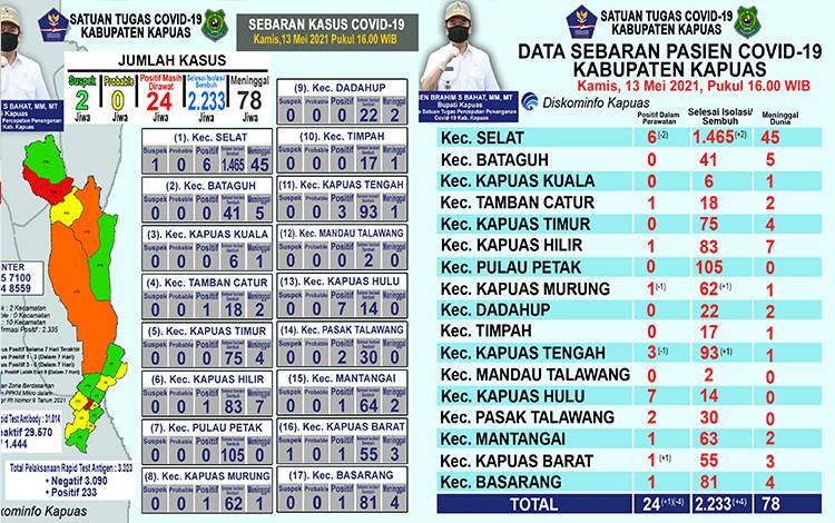 Pasien Positif Covid-19 di Kapuas Bertambah 1, dan Sembuh 4 Orang