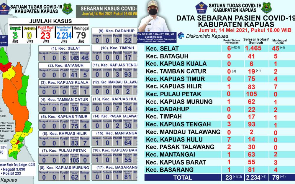 Pasien Covid-19 di Kapuas Meninggal Dunia Bertambah 1 Orang, ini Tambahan Kasus Positif dan Sembuh