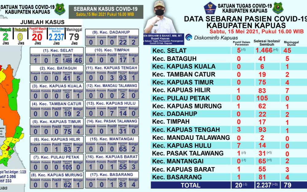 Pasien Positif Covid-19 di Kapuas Tersisa 20 Orang, ini Sebarannya