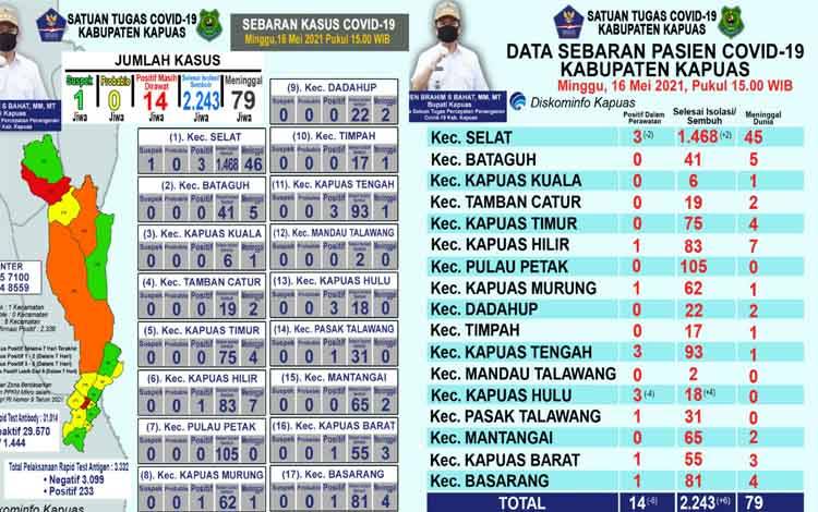 Pasien Positif Covid-19 Masih Dalam Perawatan di Kapuas Tersisa 14 Orang, Ini Sebarannya?