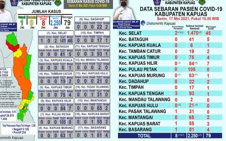 Pasien Positif Covid-19 di Kapuas Bertambah 1 dan Ada 7 Orang Sembuh