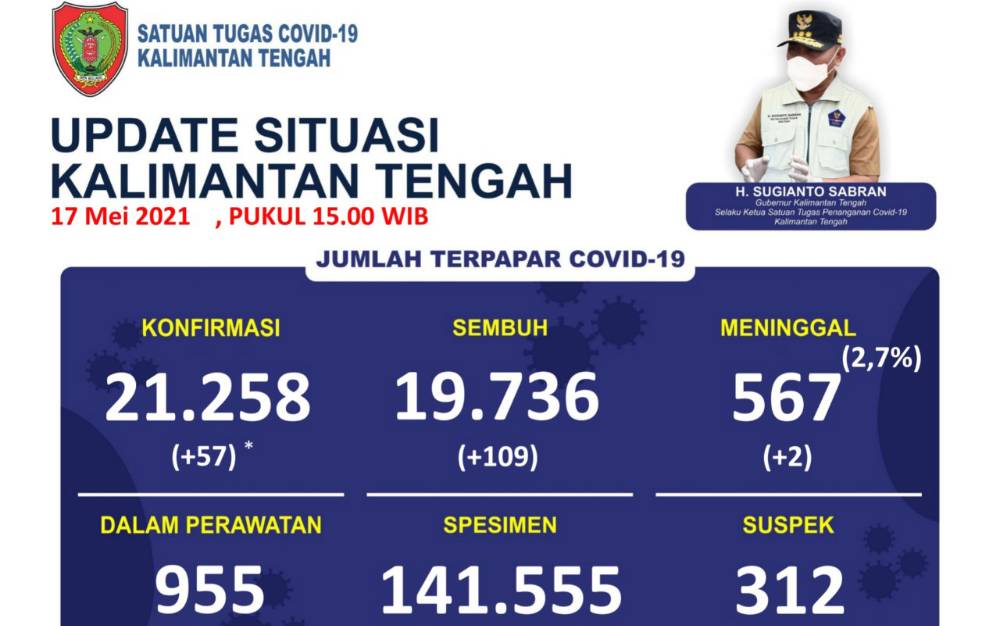 Palangka Raya Tertinggi Skor Risiko Zonasi Covid-19 di Kalteng