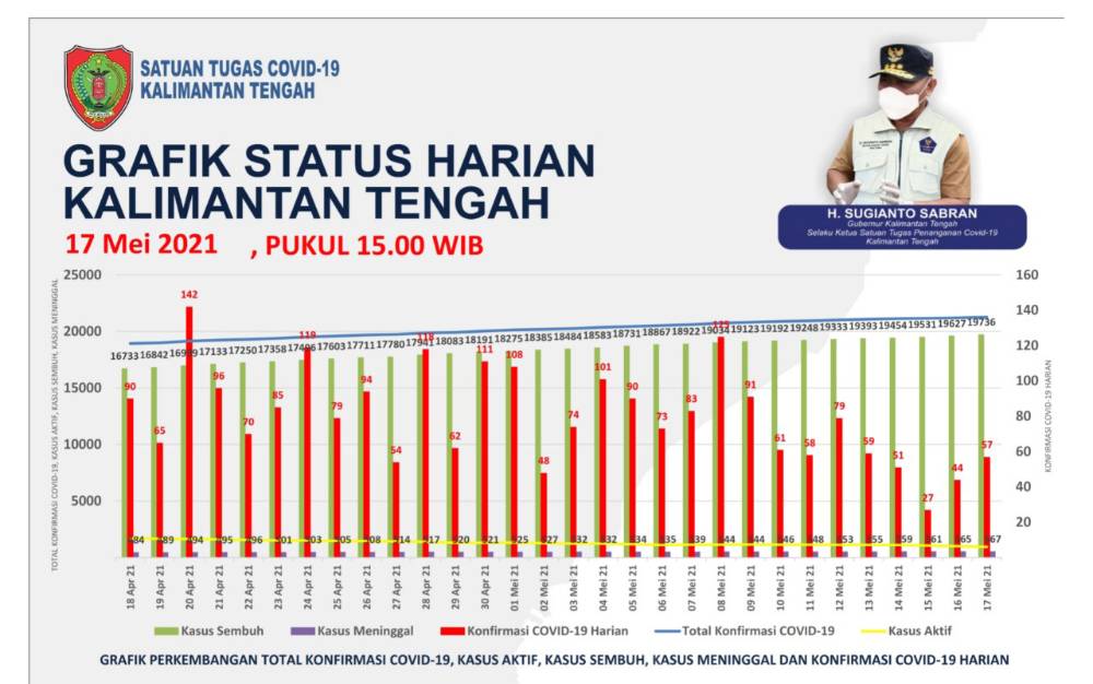 Pasien Positif Covid-19 di Kalteng Bertambah 57