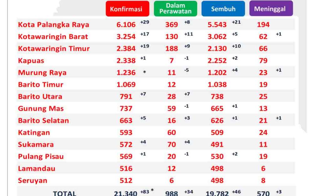 Sembuh Covid-19 Kalteng Capai 19.782 Orang
