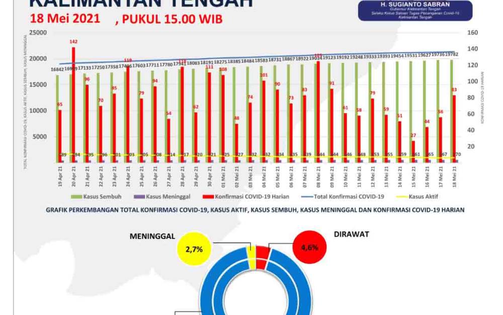 Konfirmasi Covid-19 Kalteng Meningkat 26 Orang