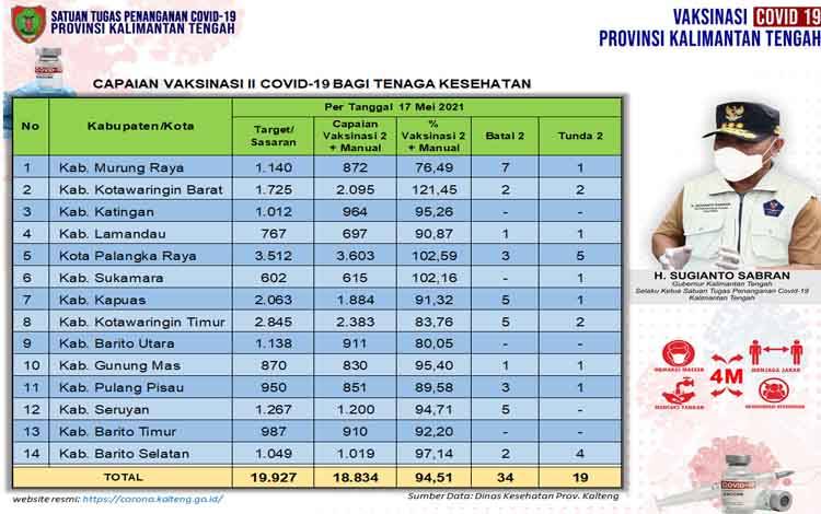 19 Orang Tunda Vaksinasi Dosis Kedua Nakes Kalteng