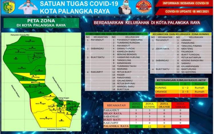 18 Kelurahan di Palangka Raya Zona Hijau Covid-19