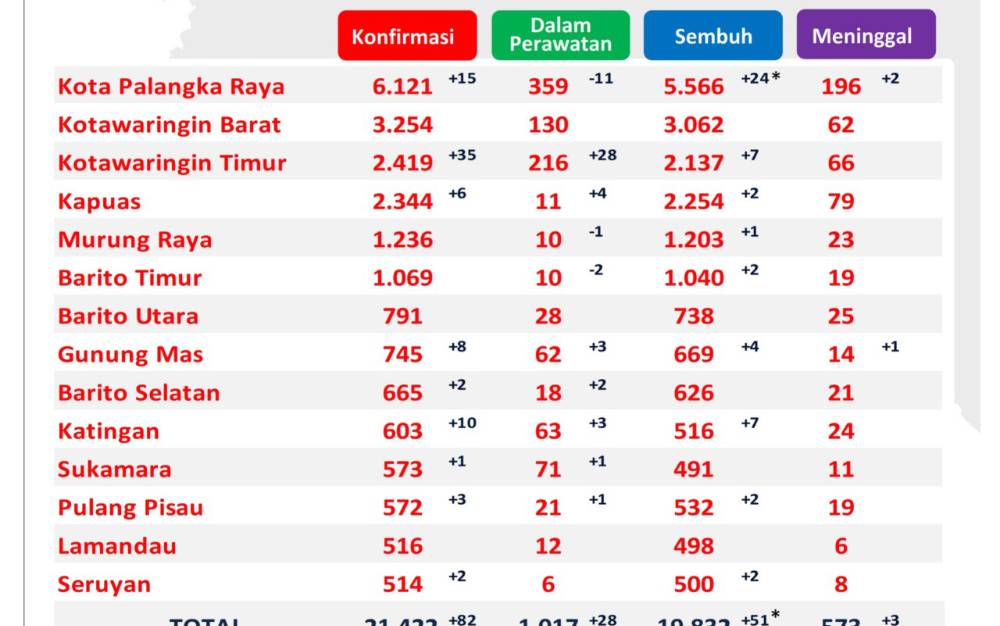 51 Pasien Covid-19 di Kalteng Dinyatakan Sembuh