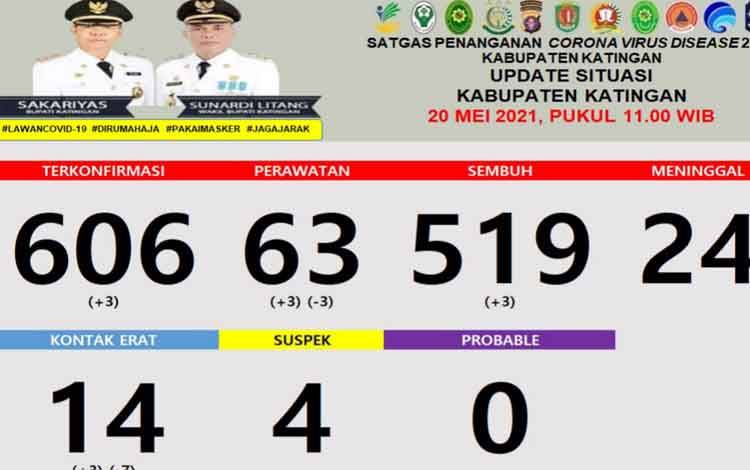 3 Terkonfirmasi dan 3 Sembuh Covid-19 di Katingan Hari Ini