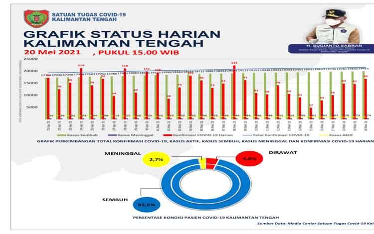 3 Wilayah Ini Tertinggi Penambahan Covid-19 Kalteng