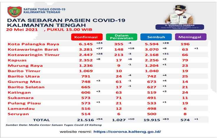 31 Warga Kotim Sembuh Covid-19