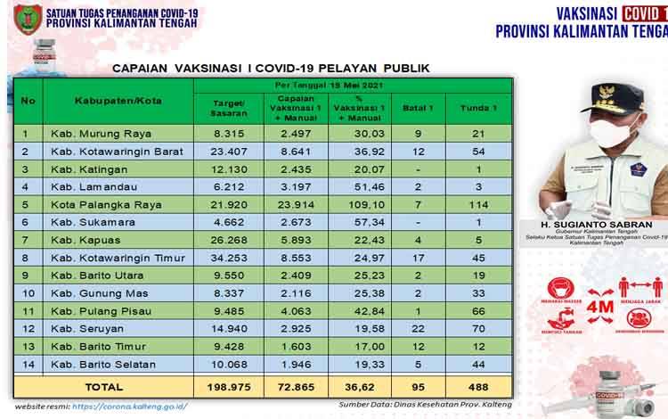 488 Orang Tunda Vaksinasi Pelayan Publik Kalteng