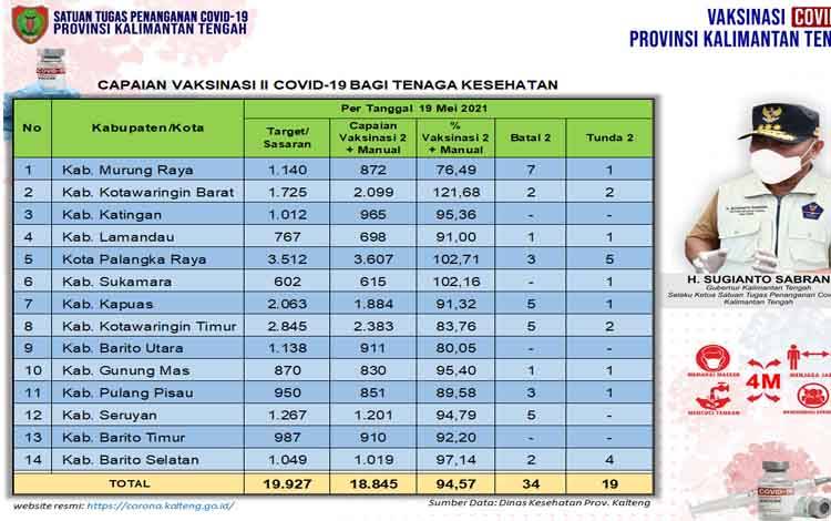 Vaksinasi Dosis Kedua Tenaga Kesehatan Kalteng Sudah 18.845 Orang