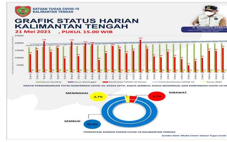 Data update Satgas Penanganan Covid-19 Kalteng, Jumat 21 Mei 2021