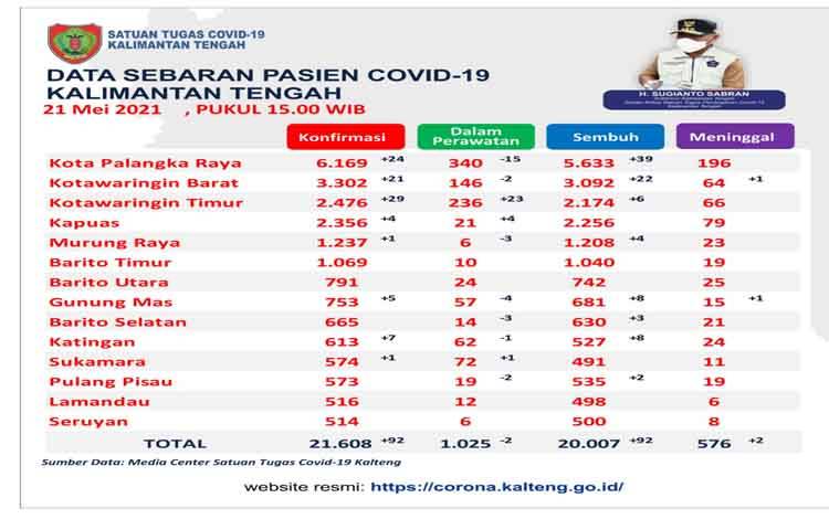 Sembuh Covid-19 Kalteng Capai 20 Ribu Orang