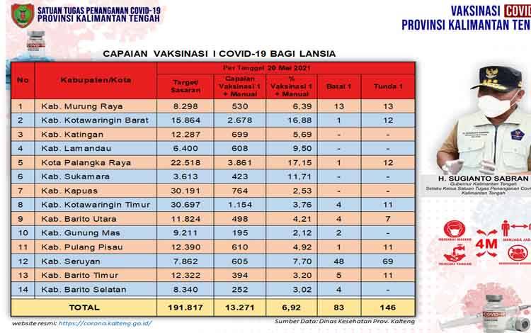 Data update Dinas Kesehatan di Tim Satgas Penangan Covid-19Kalimantan Tengah closing data 20 Mei 2021