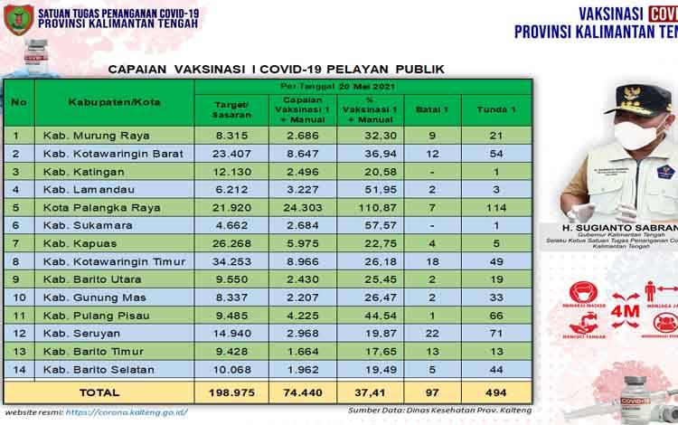 Data update Dinas Kesehatan di Tim Satgas Penangan Covid-19Kalimantan Tengah closing data 20 Mei 2021