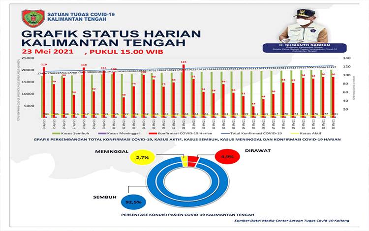 Kasus Covid-19 Palangka Raya Bertambah 29 Orang dalam Sehari