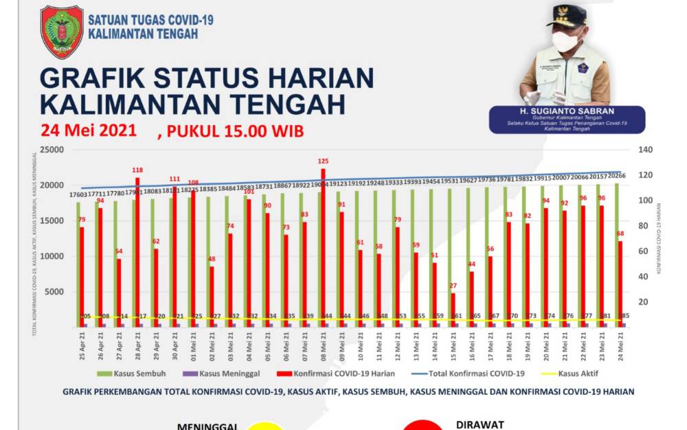 Palangka Raya Terbanyak Penambahan Konfirmasi Covid-19