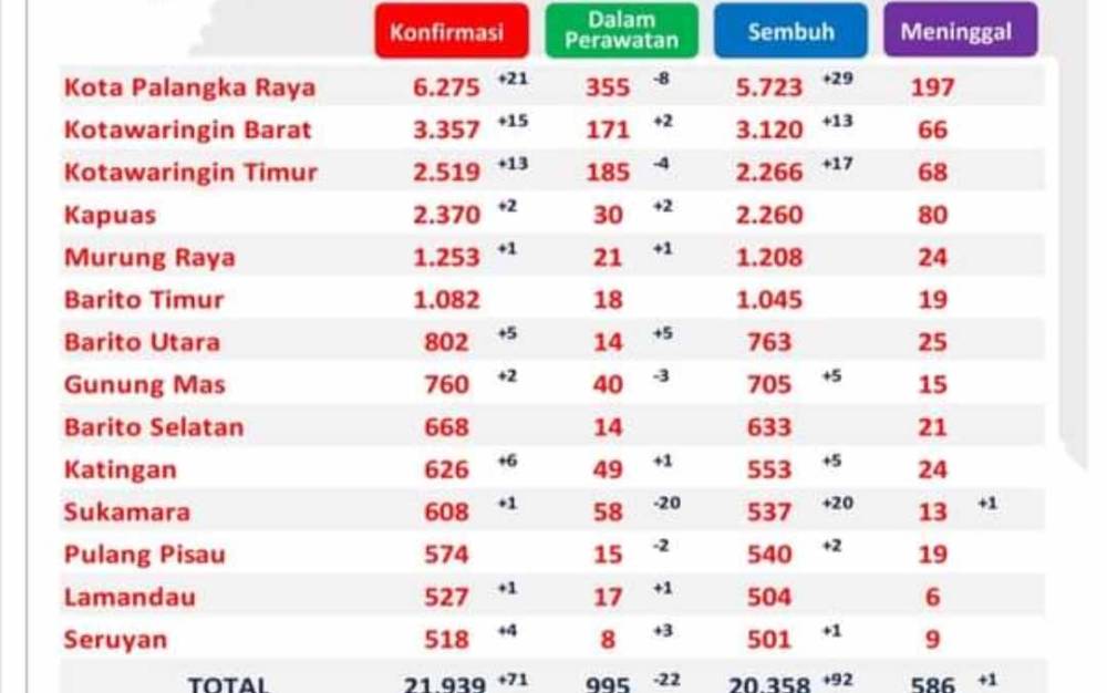 Data sebaran kasus covid-19 di Kalteng per Senin, 25 Mei 2021.