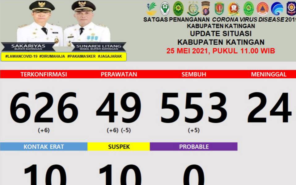 Kasus Positif Covid-19 di Katingan Bertambah 6 dan Sembuh 5