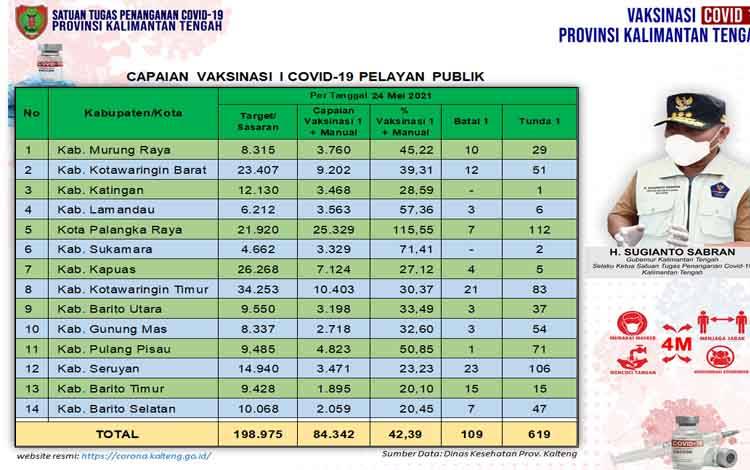 Data update Dinas Kesehatan di Tim Satgas Penangan Covid-19Kalimantan Tengah closing data 24 Mei 2021