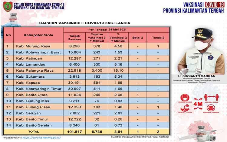 Vaksinasi Dosis Kedua Lansia Kalteng Capai 6,7 Ribu Orang