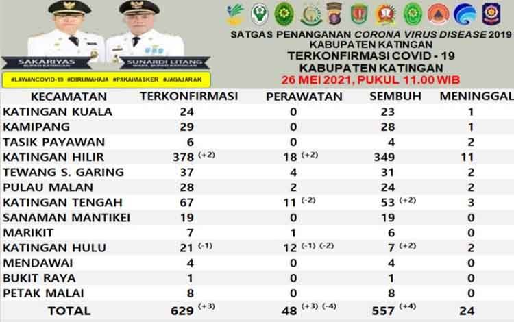 Update Covid-19 di Katingan Hari Ini 3 Terkonfirmasi dan 4 Sembuh
