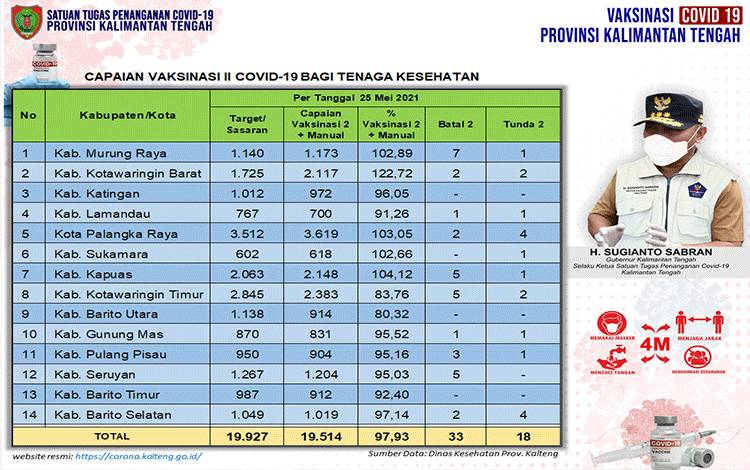 Kotawaringin Barat Tertinggi Persentase Vaksinasi Dosis Kedua Nakes Kalteng
