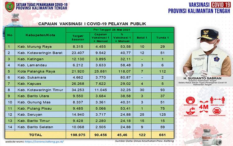 Vaksinasi Pelayan Publik Kalteng Capai 90.456 Orang
