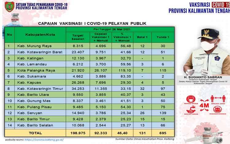 Vaksinasi Pelayan Publik Kalteng Capai 46,40 Persen
