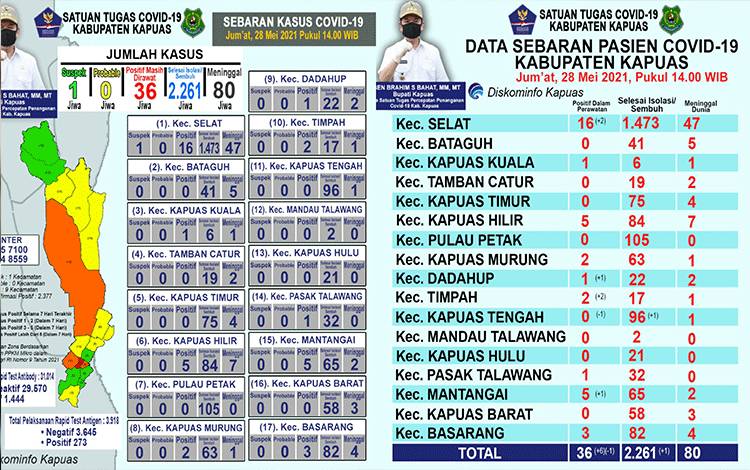 Update data covid-19 Kapuas per tanggal 28 Mei 2021.