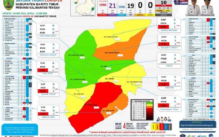 Update Covid-19 Barito Timur, 4 Positif dan 1 Sembuh
