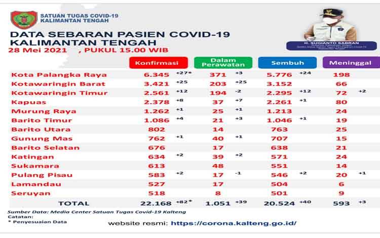 Satgas Covid-19 Kalteng Catat Penambahan Sembuh 40 Orang