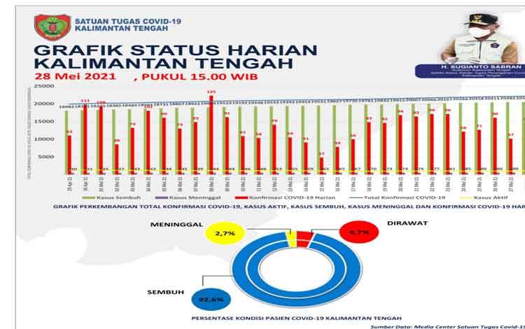 Konfirmasi Covid-19 Kalteng Bertambah 82 Kasus