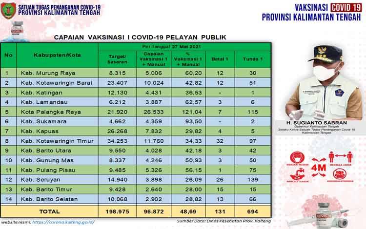 Vaksinasi Pelayan Publik Kalteng Bertambah 4.539 Orang Sehari