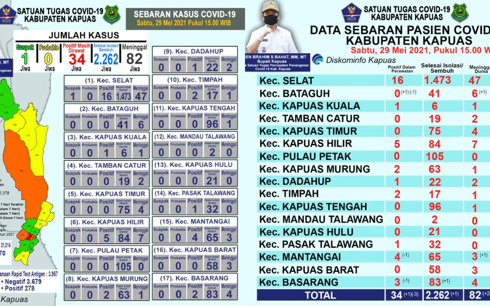Ini Perkembangan Terbaru Kasus Covid-19 di Kapuas