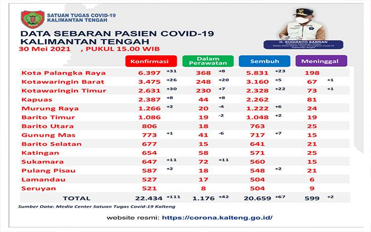 Satgas Catat 67 Warga Kalteng Sembuh Covid-19