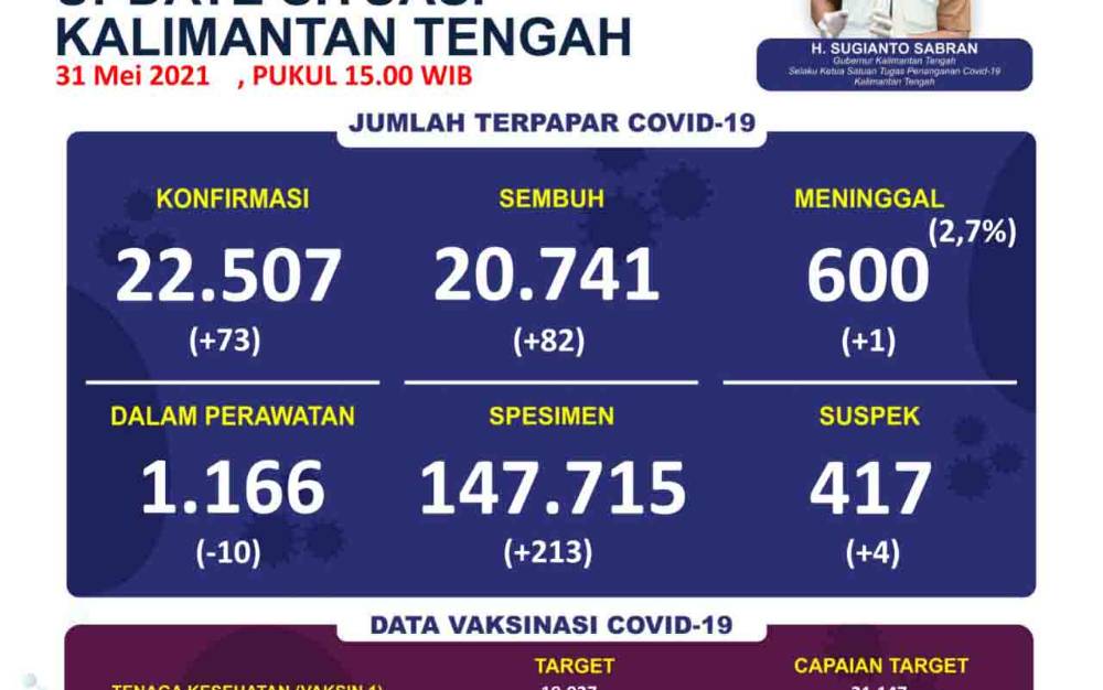 Data update Satgas Penanganan Covid-19 Kalteng, 31 Mei 2021.