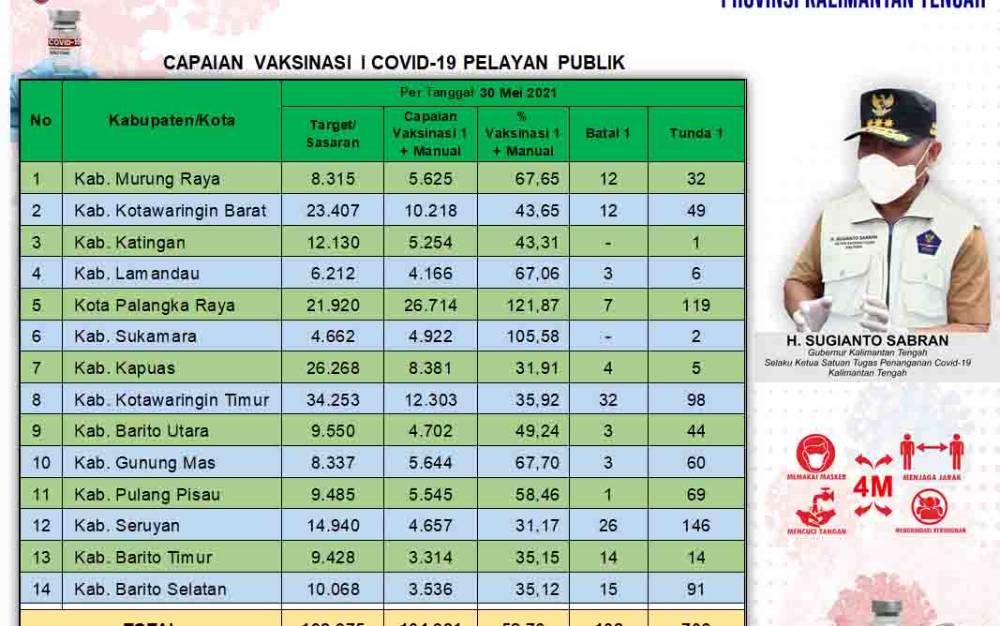 Data update Dinas Kesehatan di Tim Satgas Penangan Covid-19 Kalimantan Tengah (Kalteng) closing data 30 Mei 2021.