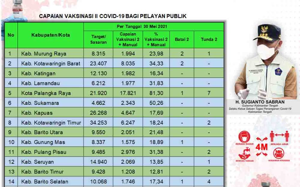 Vaksinasi Dosis Kedua Pelayan Publik Kalteng Capai 56.671 Orang