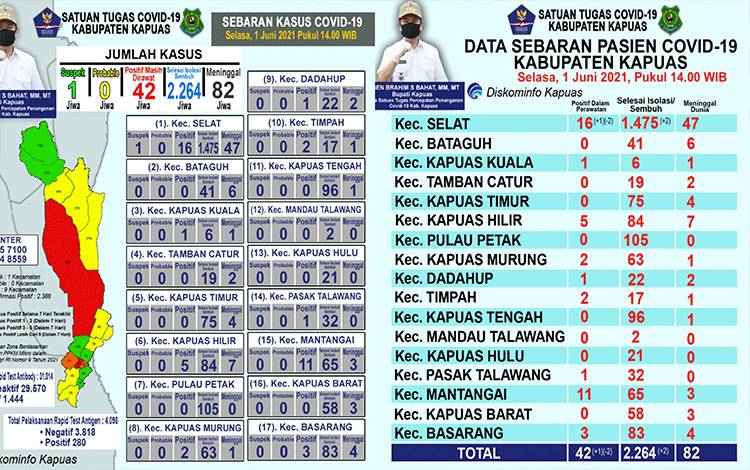 Pasien Positif Covid-19 di Kapuas Bertambah 1 Orang dan 2 Sembuh
